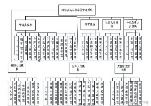哈尔滨裕丰草莓园管理系统的设计与实现
